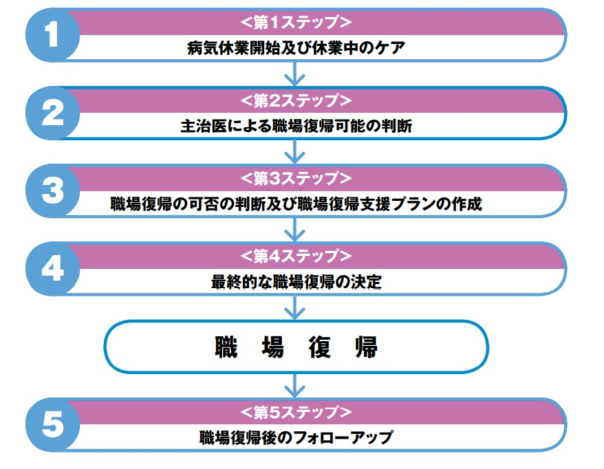 メンタル不調社員の職場復帰までの５ステップ メンタルヘルス メンタルヘルス ミーデン株式会社
